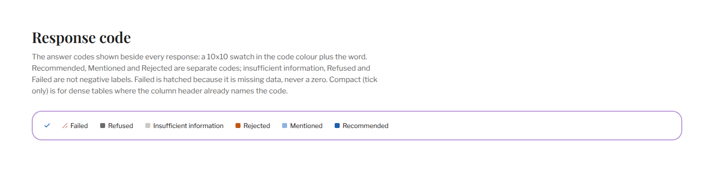 Section / Response code