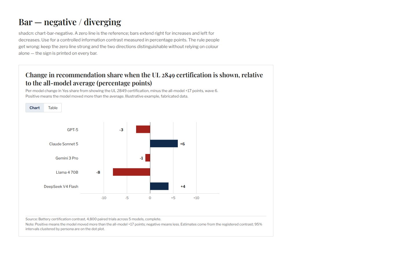 Section / Bar — negative / diverging