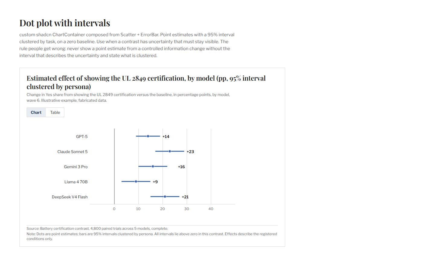 Section / Dot plot with intervals