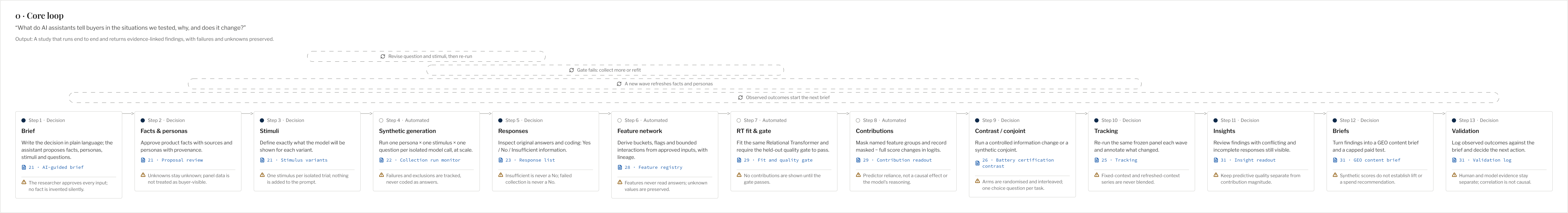 Workflow 0 / Core loop