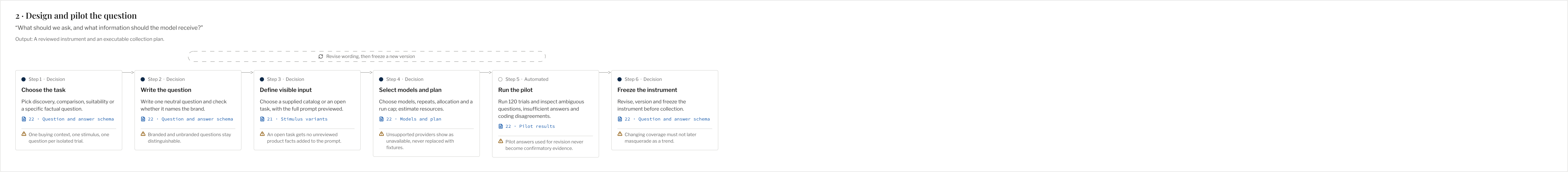 Workflow 2 / Design and pilot the question