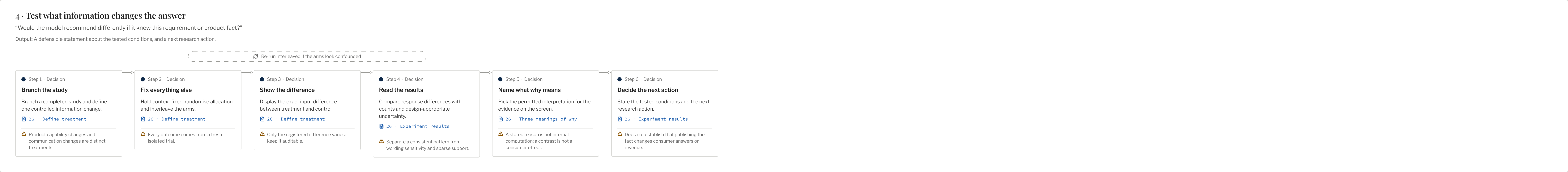 Workflow 4 / Test what information changes the answer